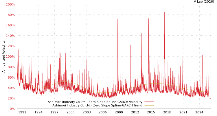 graph of Ashimori Industry Co Ltd S0GARCH