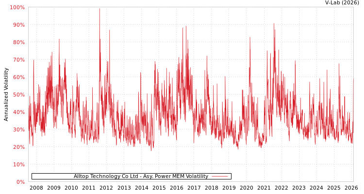 graph of Alltop Technology Co Ltd APMEM