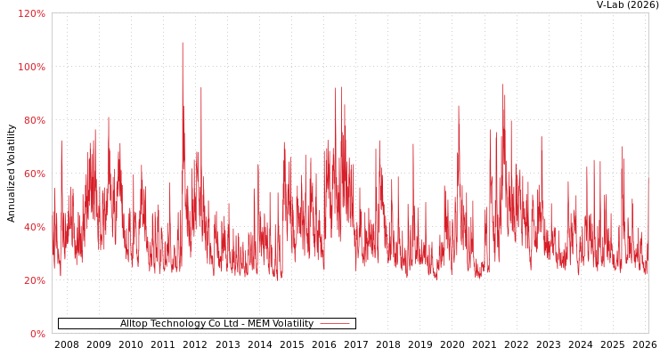 graph of Alltop Technology Co Ltd MEM