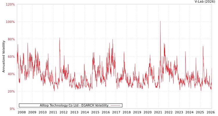 graph of Alltop Technology Co Ltd EGARCH