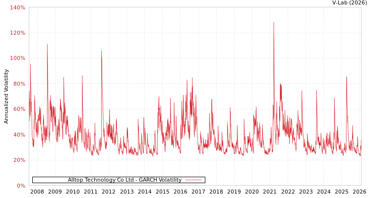 graph of Alltop Technology Co Ltd GARCH