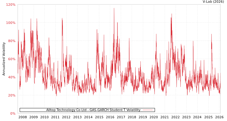 graph of Alltop Technology Co Ltd GAS-GARCH-T