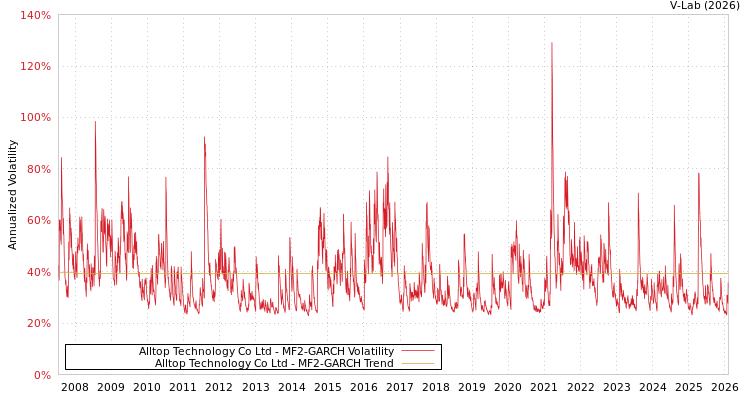 graph of Alltop Technology Co Ltd MF2-GARCH