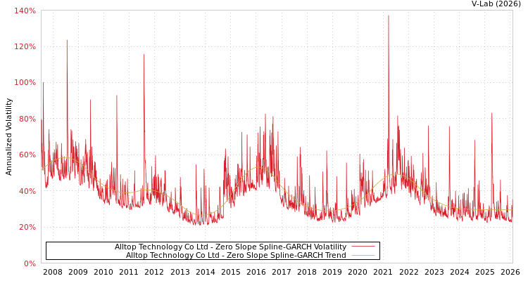 graph of Alltop Technology Co Ltd S0GARCH