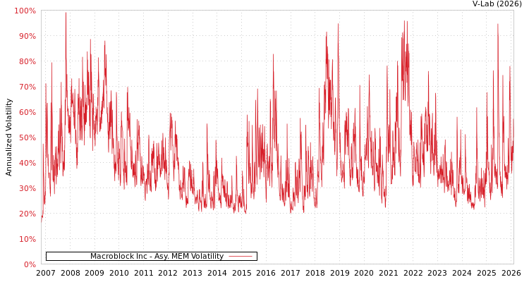graph of Macroblock Inc AMEM