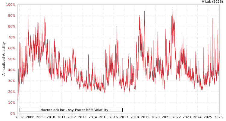 graph of Macroblock Inc APMEM