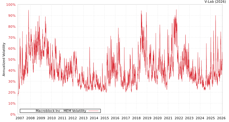 graph of Macroblock Inc MEM