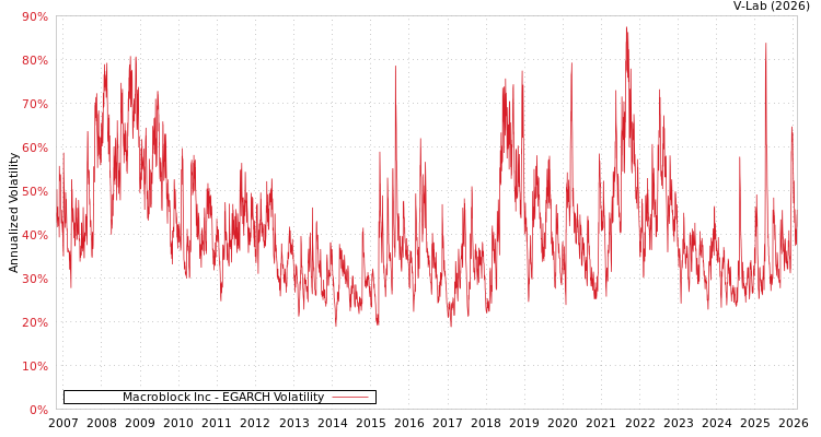 graph of Macroblock Inc EGARCH