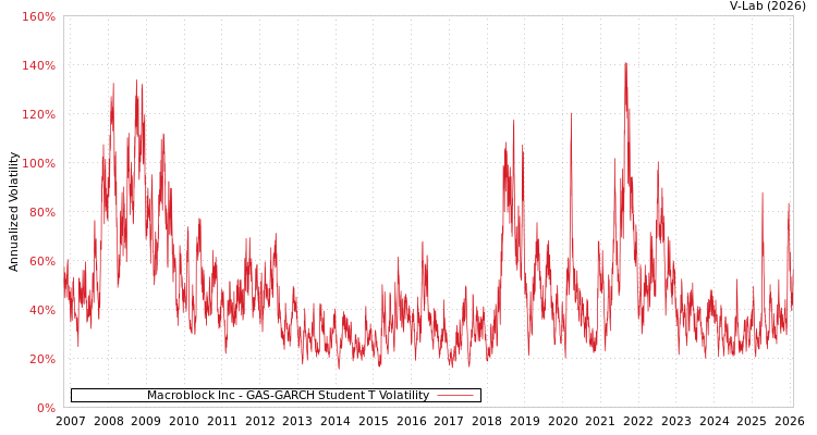 graph of Macroblock Inc GAS-GARCH-T