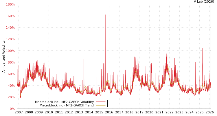 graph of Macroblock Inc MF2-GARCH