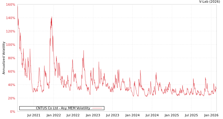graph of CNTUS Co Ltd AMEM