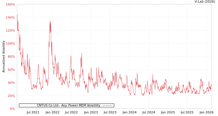 graph of CNTUS Co Ltd APMEM