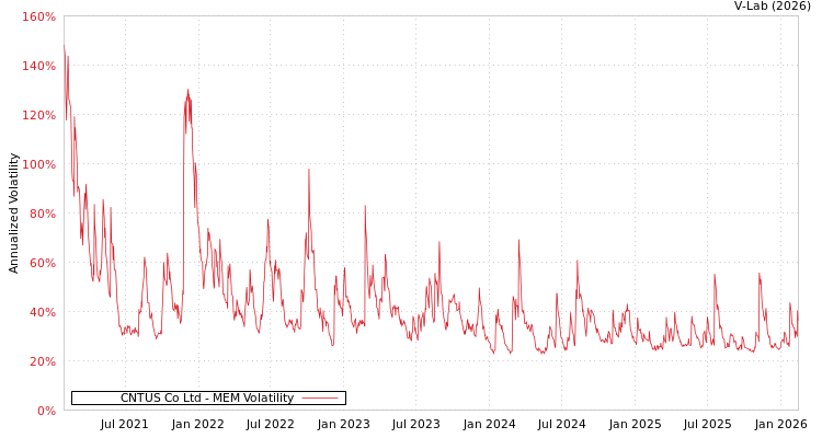 graph of CNTUS Co Ltd MEM