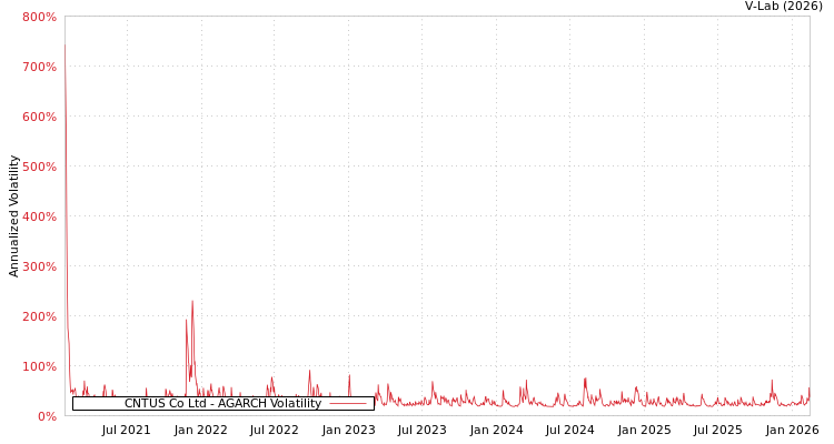 graph of CNTUS Co Ltd AGARCH