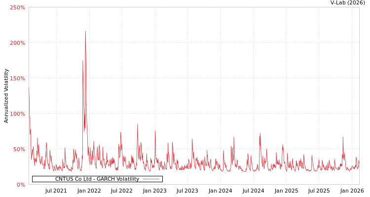 graph of CNTUS Co Ltd GARCH