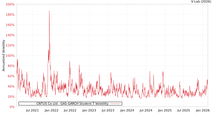 graph of CNTUS Co Ltd GAS-GARCH-T