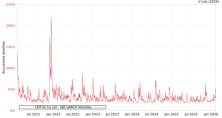 graph of CNTUS Co Ltd GJR-GARCH