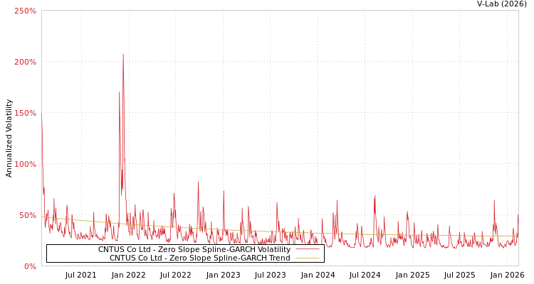 graph of CNTUS Co Ltd S0GARCH