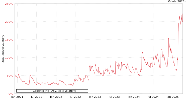 graph of Celestra Inc AMEM