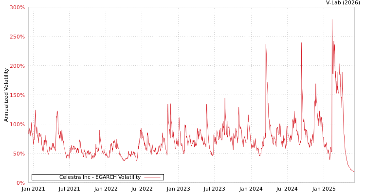 graph of Celestra Inc EGARCH