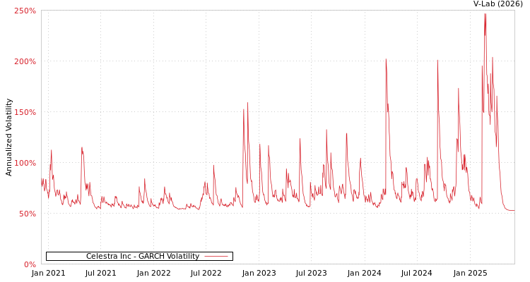graph of Celestra Inc GARCH
