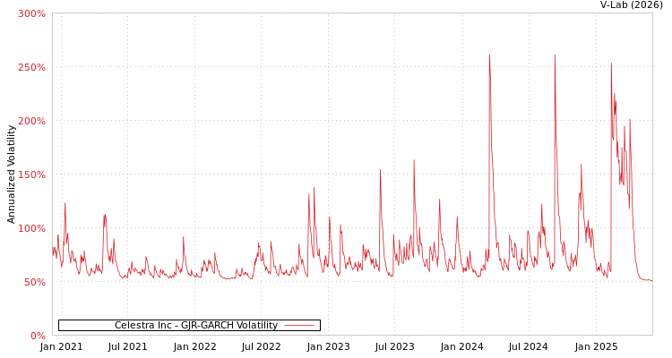graph of Celestra Inc GJR-GARCH