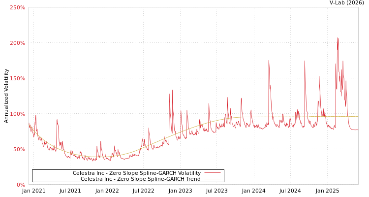 graph of Celestra Inc S0GARCH