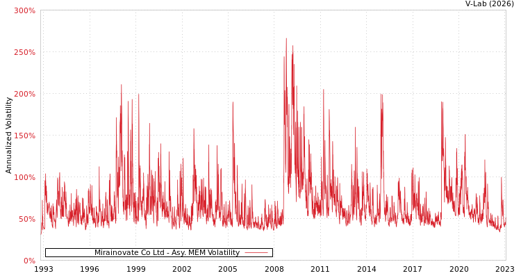 graph of Mirainovate Co Ltd AMEM