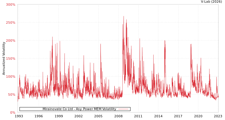 graph of Mirainovate Co Ltd APMEM