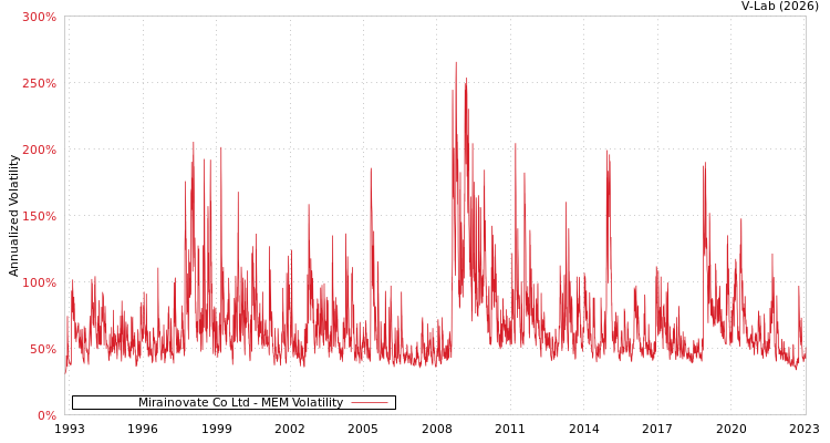 graph of Mirainovate Co Ltd MEM