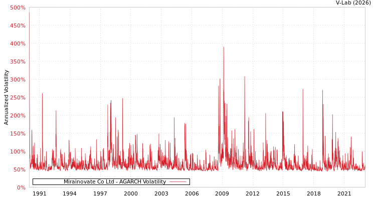graph of Mirainovate Co Ltd AGARCH