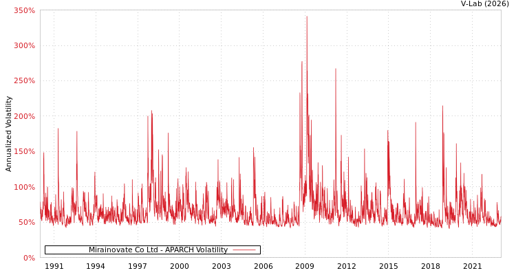 graph of Mirainovate Co Ltd APARCH