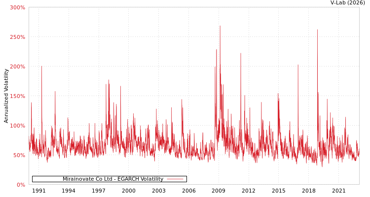 graph of Mirainovate Co Ltd EGARCH