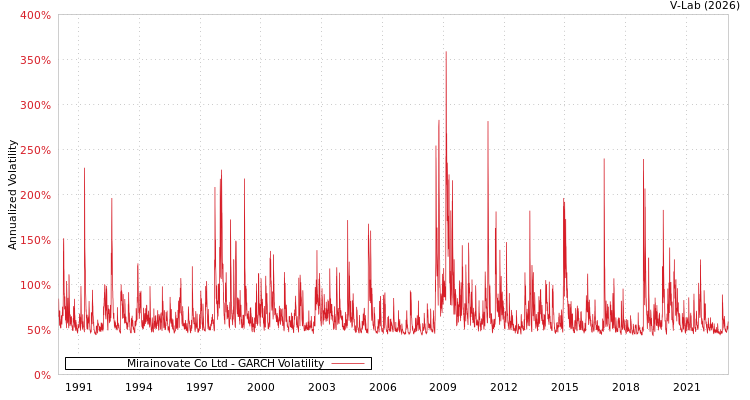 graph of Mirainovate Co Ltd GARCH