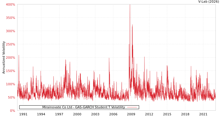 graph of Mirainovate Co Ltd GAS-GARCH-T
