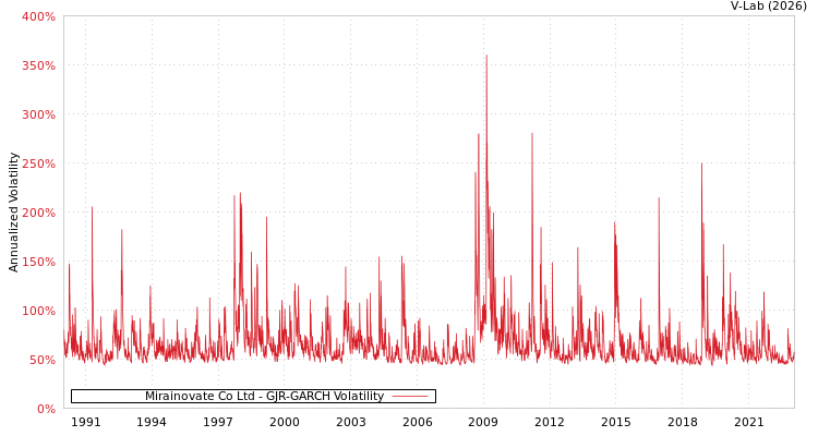 graph of Mirainovate Co Ltd GJR-GARCH