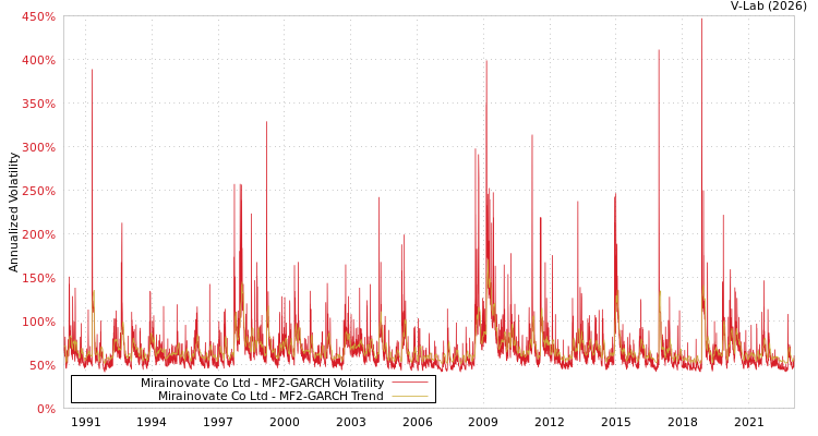 graph of Mirainovate Co Ltd MF2-GARCH