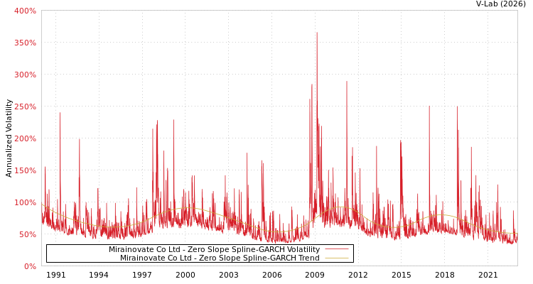 graph of Mirainovate Co Ltd S0GARCH