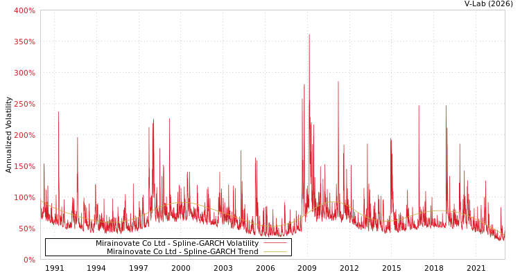 graph of Mirainovate Co Ltd SGARCH