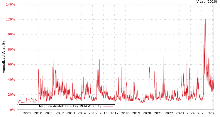 graph of Macnica Anstek Inc AMEM