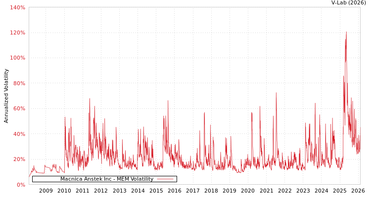 graph of Macnica Anstek Inc MEM