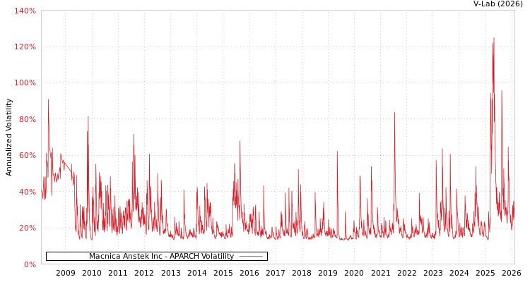graph of Macnica Anstek Inc APARCH