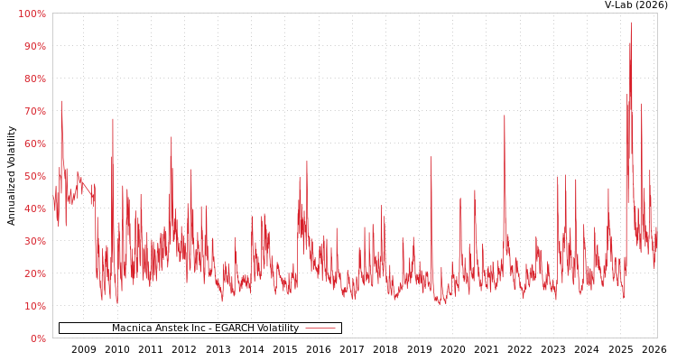 graph of Macnica Anstek Inc EGARCH
