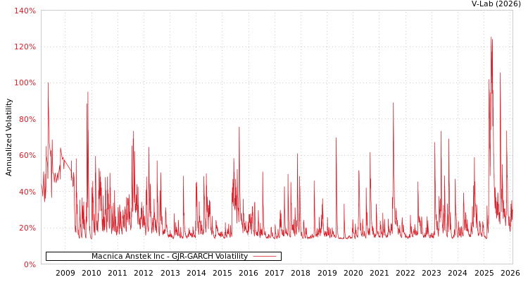 graph of Macnica Anstek Inc GJR-GARCH