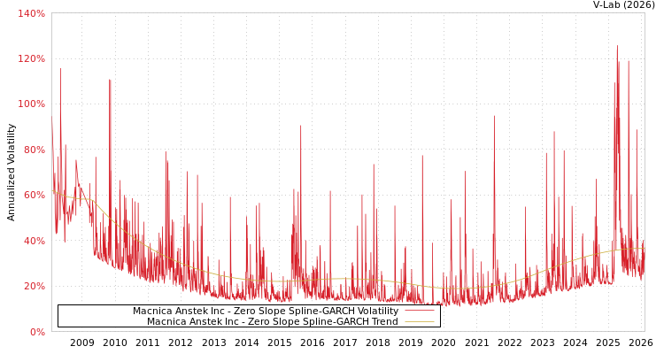 graph of Macnica Anstek Inc S0GARCH
