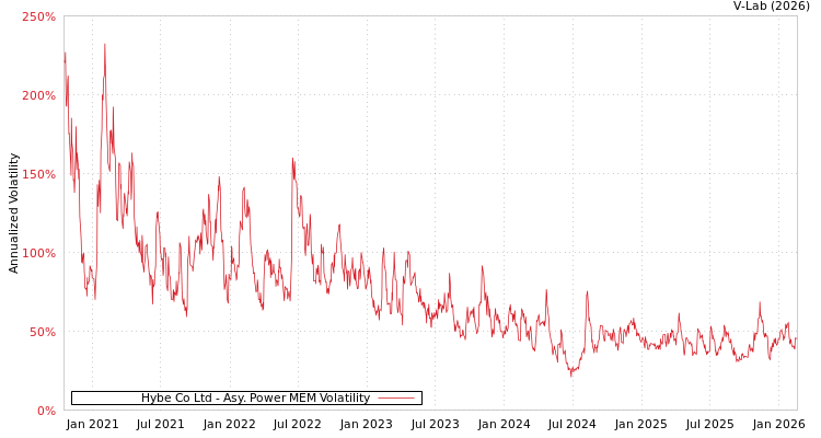 graph of Hybe Co Ltd APMEM