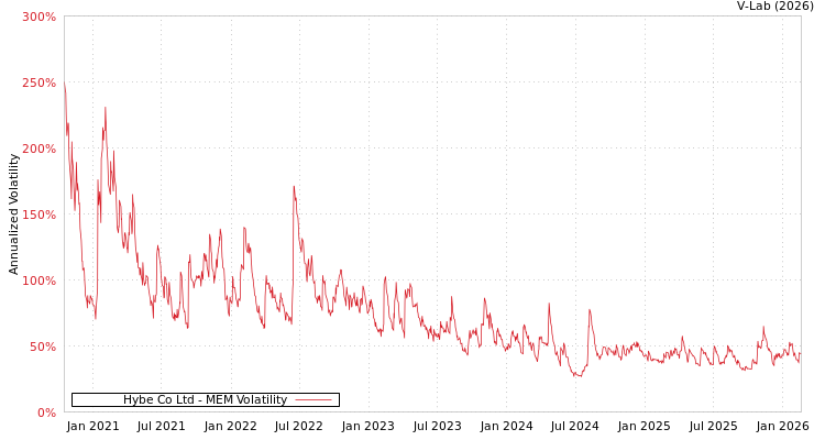 graph of Hybe Co Ltd MEM