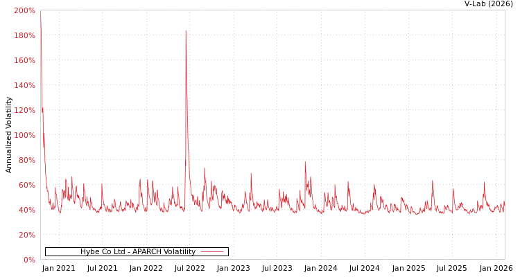 graph of Hybe Co Ltd APARCH