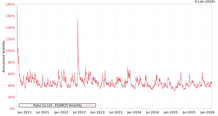 graph of Hybe Co Ltd EGARCH