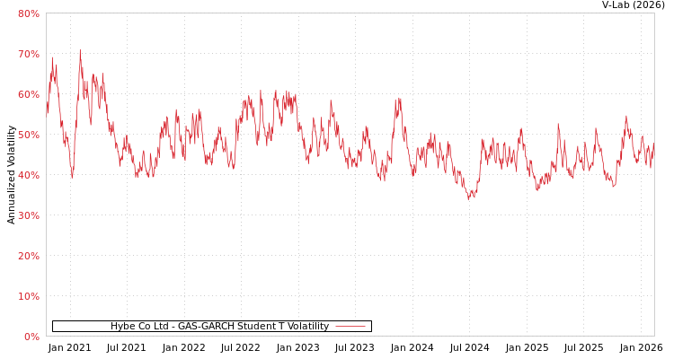graph of Hybe Co Ltd GAS-GARCH-T